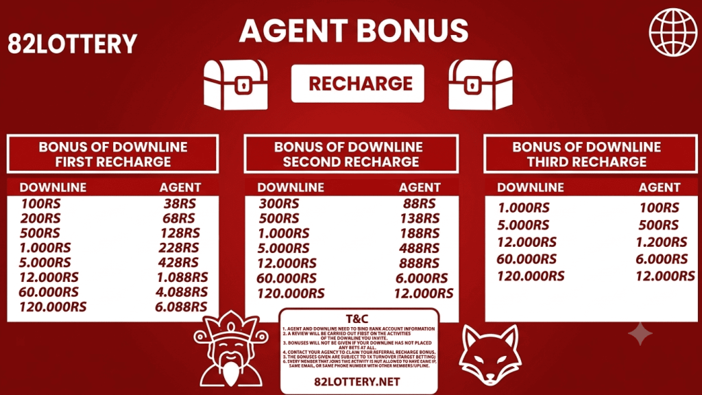 82 Lottery Agent Bonus recharge chart displaying first, second, and third downline recharge bonus tables with agent commission amounts for recharge values ranging from ₹100 to ₹120,000, along with the 82Lotttery.sbs branding.